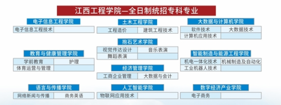 江西工程學(xué)院有專(zhuān)科專(zhuān)業(yè)嗎