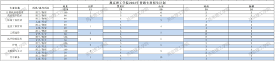 燕京理工学院有专科专业吗