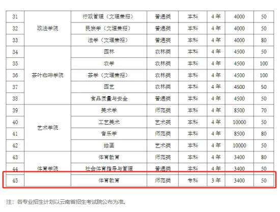 普洱学院有专科专业吗