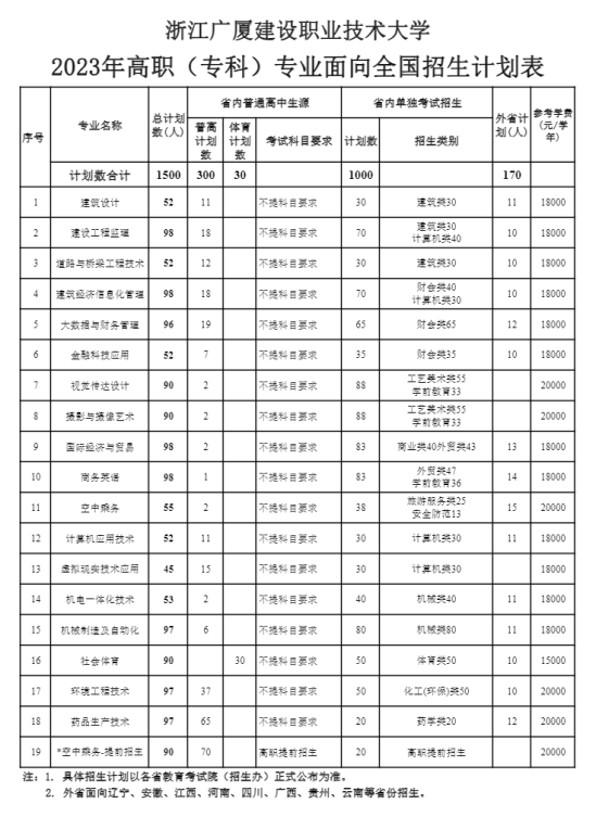 浙江广厦建设职业技术大学有专科专业吗