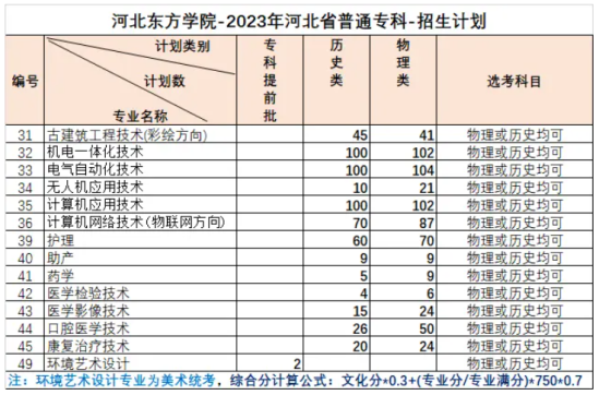 河北東方學院有專科專業(yè)嗎