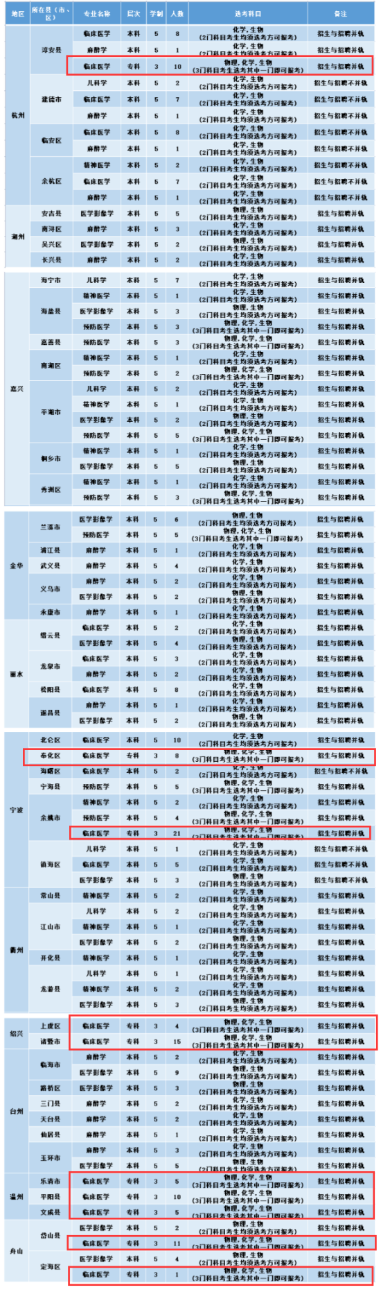 杭州医学院有专科专业吗