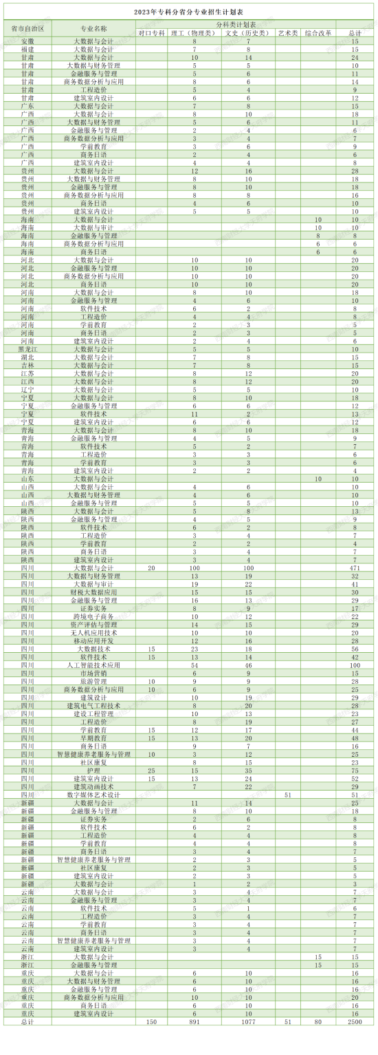 西南财经大学天府学院有专科专业吗