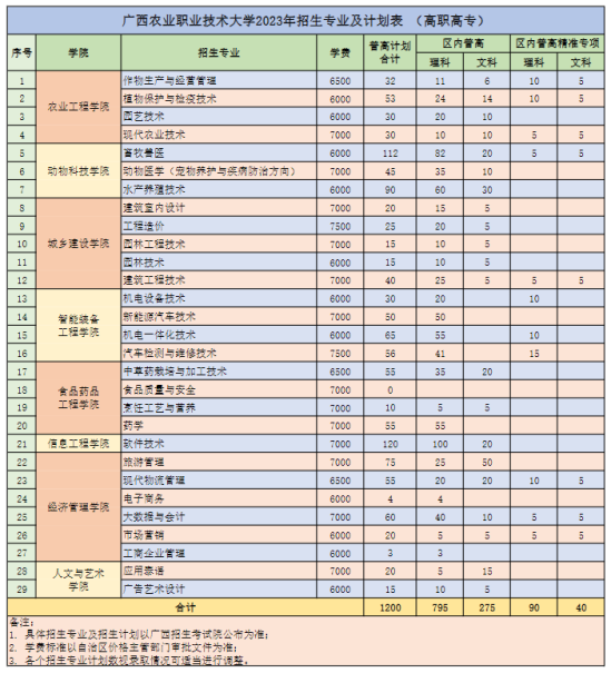 广西农业职业技术大学有专科专业吗