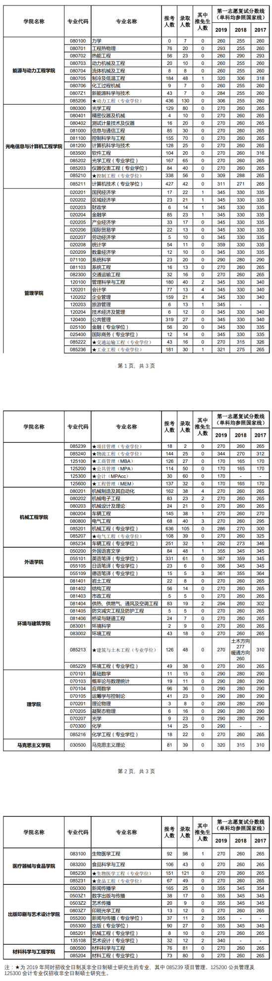 2023上海理工大學(xué)考研報(bào)錄比（含2021-2022歷年）