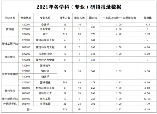 2023鄭州航空工業(yè)管理學(xué)院考研報(bào)錄比（含2021-2022歷年）