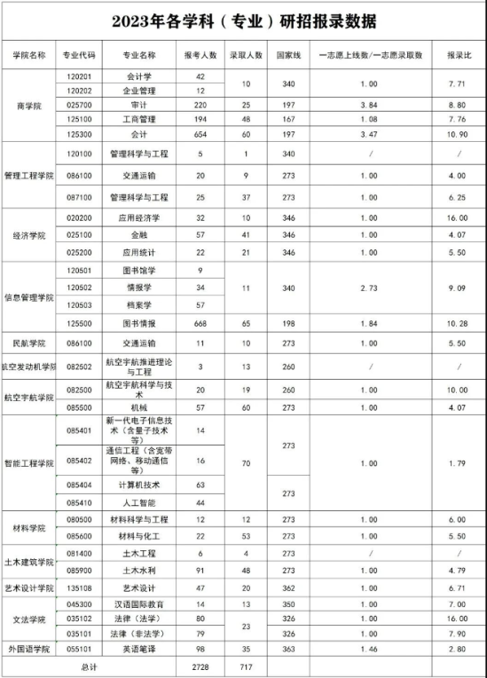 2023鄭州航空工業(yè)管理學(xué)院考研報(bào)錄比（含2021-2022歷年）