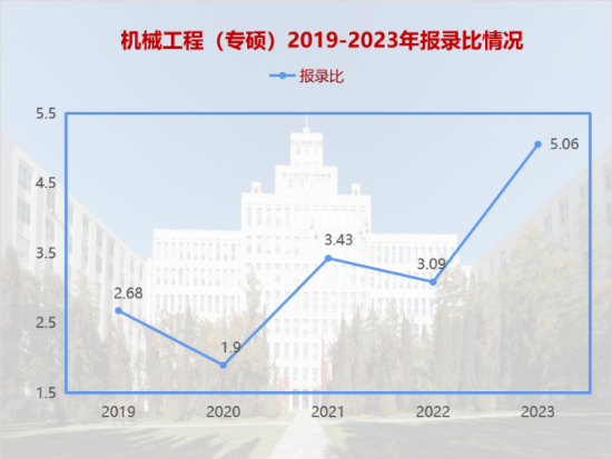 2023东北林业大学考研报录比（含2021-2022历年）