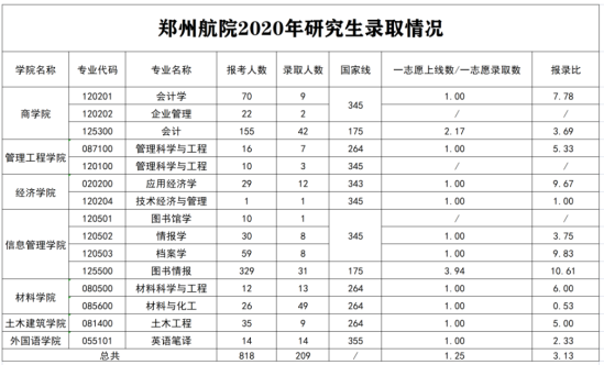 2023郑州航空工业管理学院考研报录比（含2021-2022历年）