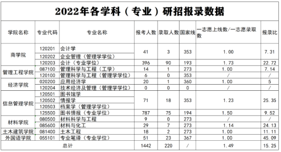 2023鄭州航空工業(yè)管理學(xué)院考研報(bào)錄比（含2021-2022歷年）