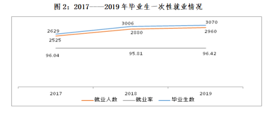 锡林郭勒职业学院就业率及就业前景怎么样（来源2022届就业质量报告）