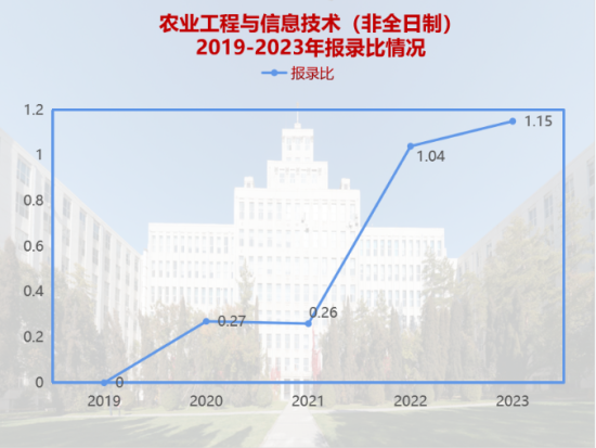 2023東北林業(yè)大學(xué)考研報錄比（含2021-2022歷年）