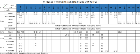 哈尔滨体育学院是几本-是一本还是二本大学？