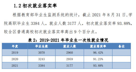 锡林郭勒职业学院就业率及就业前景怎么样（来源2022届就业质量报告）