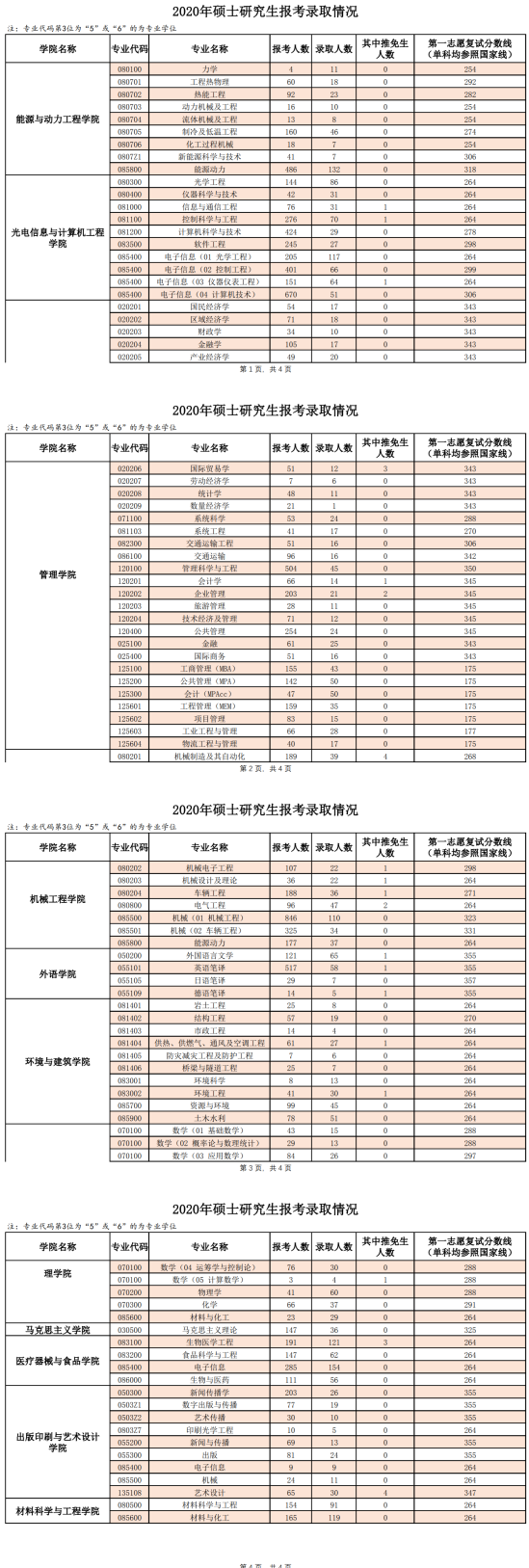 2023上海理工大學(xué)考研報(bào)錄比（含2021-2022歷年）