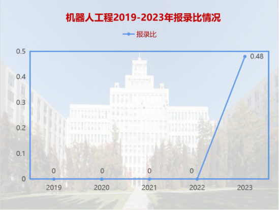 2023東北林業(yè)大學(xué)考研報錄比（含2021-2022歷年）