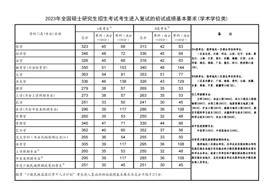 考研A區(qū)B區(qū)怎么劃分