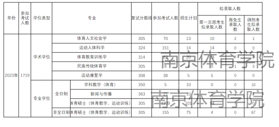 2023南京体育学院考研报录比（含2021-2022历年）