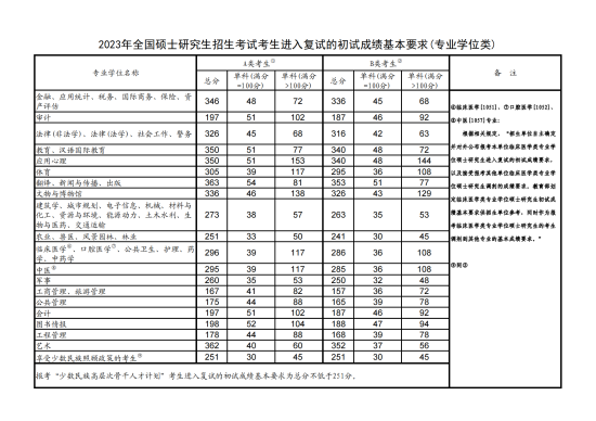 考研A区和B区的省份