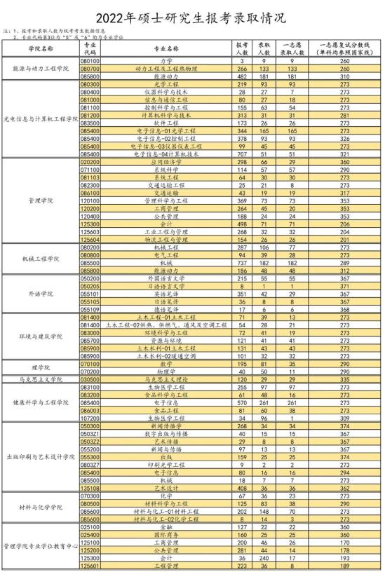 2023上海理工大學(xué)考研報(bào)錄比（含2021-2022歷年）