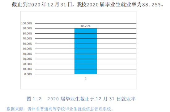 貴州工程職業(yè)學(xué)院就業(yè)率及就業(yè)前景怎么樣（來(lái)源2022屆就業(yè)質(zhì)量報(bào)告）