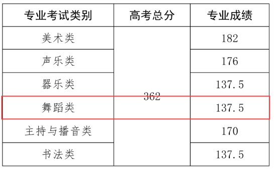 2023海南舞蹈高考分数线（含2021-2022历年）