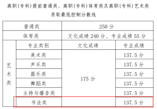 2023海南書法高考分數(shù)線（含2021-2022歷年）