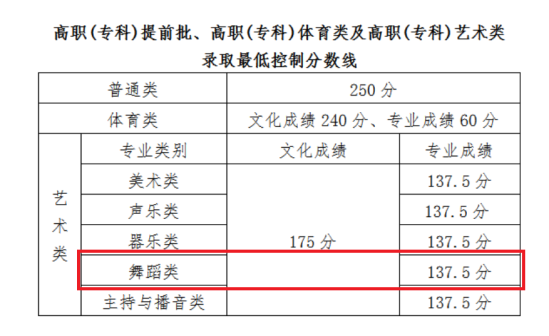 2023海南舞蹈高考分数线（含2021-2022历年）