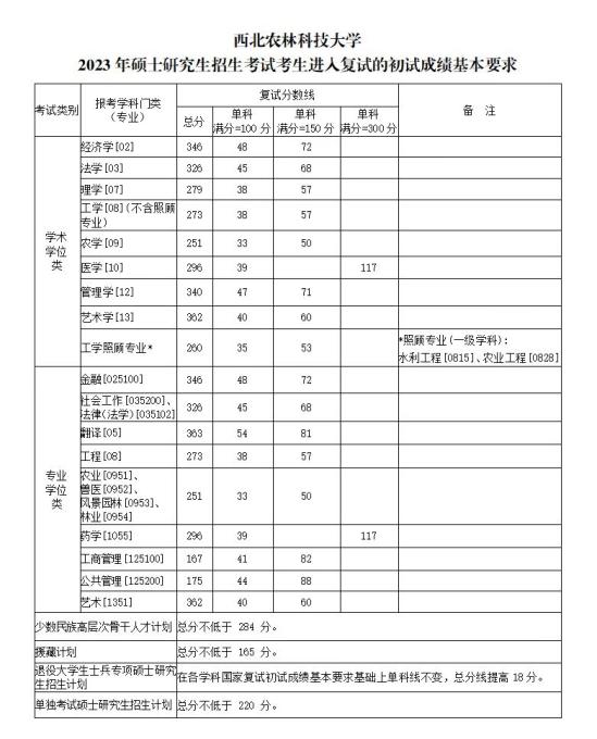 2023西北農(nóng)林科技大學(xué)考研分?jǐn)?shù)線