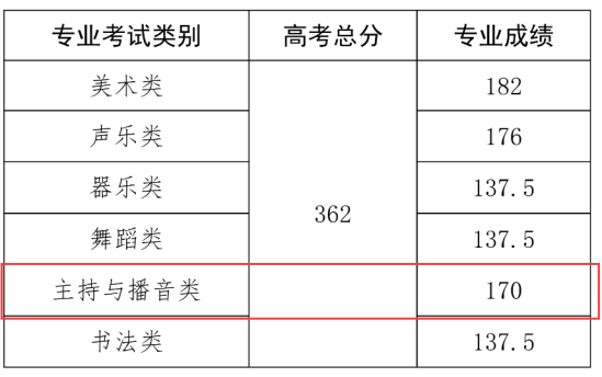 2023海南播音與主持本科分?jǐn)?shù)線多少分（含2021-2022年）