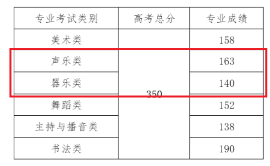 2023海南音乐生本科分数线多少分（含2021-2022年）