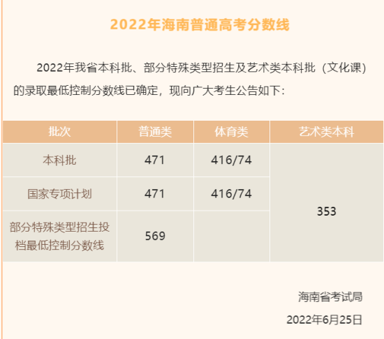 2023海南高考特殊類型招生控制線多少分（含2021-2022歷年）