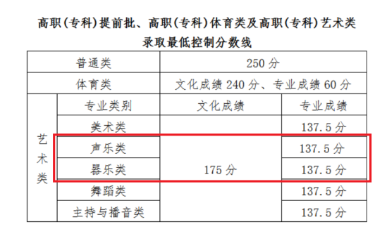 2023海南音樂(lè)高考分?jǐn)?shù)線（含2021-2022歷年）