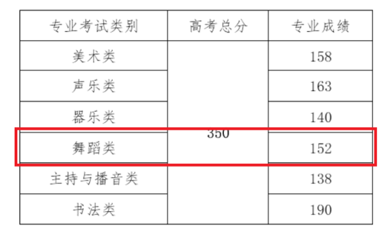 2023海南舞蹈高考分數(shù)線（含2021-2022歷年）