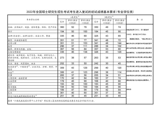 2023蚌埠醫(yī)學(xué)院研究生分?jǐn)?shù)線（含2021-2022歷年復(fù)試）