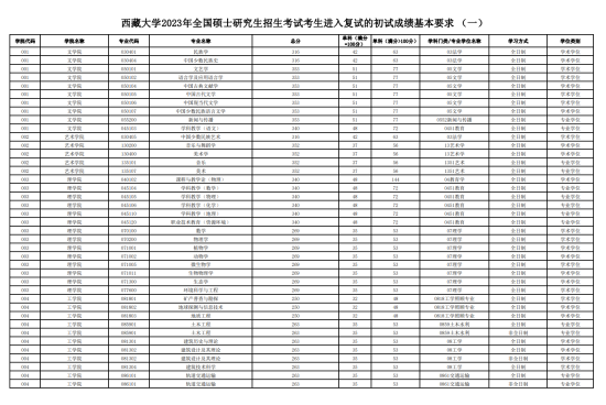 2023西藏大學考研分數(shù)線