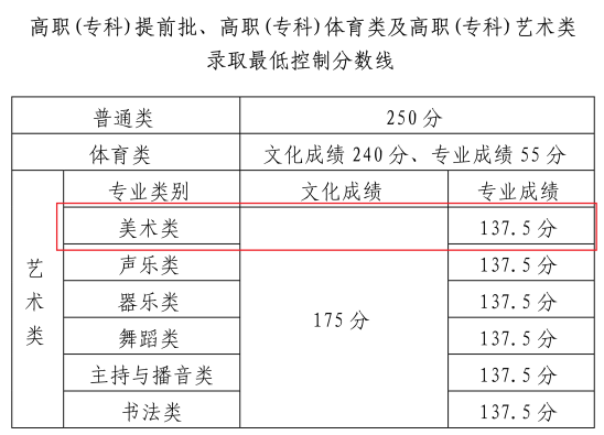 2023海南美術(shù)高考分?jǐn)?shù)線（含2021-2022歷年）