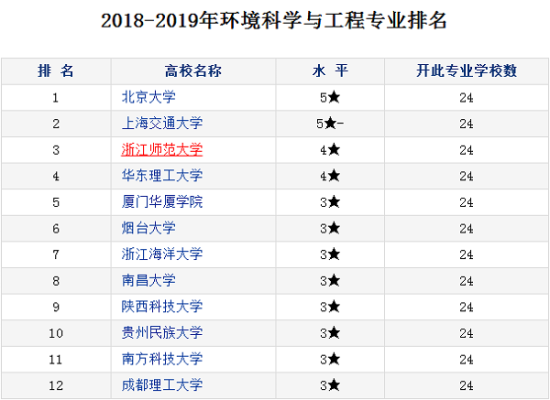 環(huán)境科學與工程專業(yè)大學排名