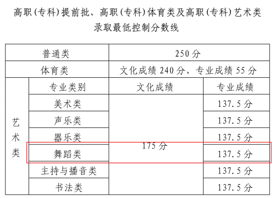 2023海南舞蹈高考分数线（含2021-2022历年）