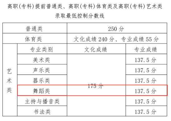 2023海南舞蹈高考分?jǐn)?shù)線（含2021-2022歷年）