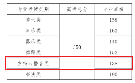 2023海南播音與主持高考分?jǐn)?shù)線（含2021-2022歷年）