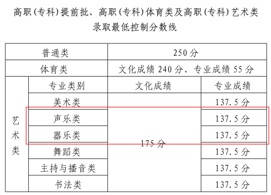 2023海南音乐高考分数线（含2021-2022历年）