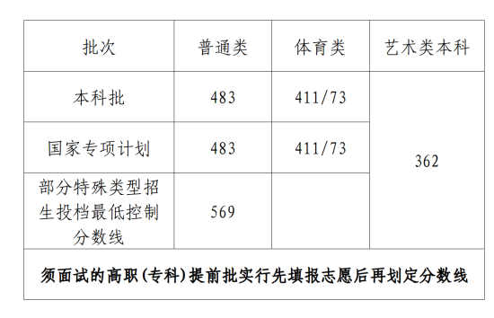 2023年海南高考分数线一览表（本科、专科）