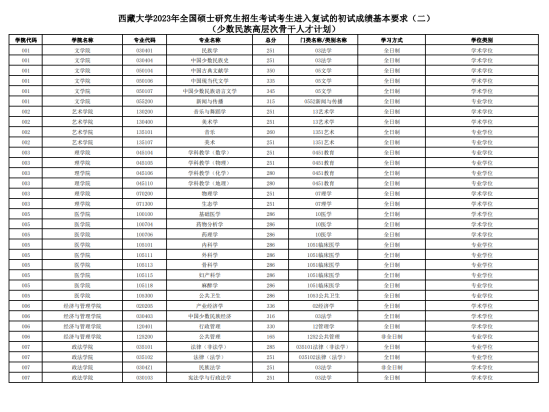 2023西藏大學(xué)考研分?jǐn)?shù)線