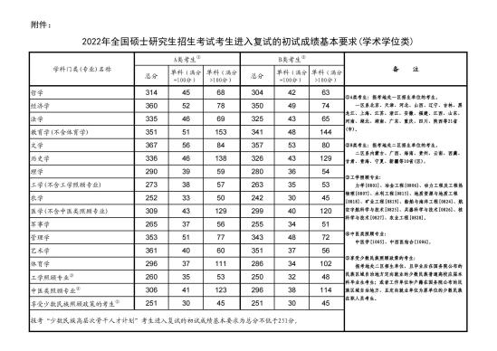 2023河北大學研究生分數(shù)線（含2022年復試）