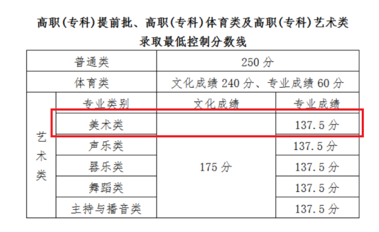 2023海南美術(shù)高考分?jǐn)?shù)線（含2021-2022歷年）