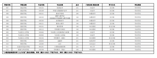 2023西藏大學(xué)考研分?jǐn)?shù)線