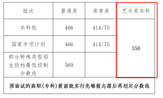 2023海南藝術(shù)生本科分?jǐn)?shù)線多少分（含2021-2022年）