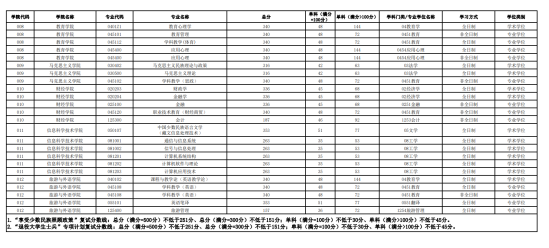 2023西藏大学考研分数线