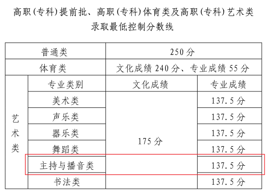 2023海南播音與主持高考分?jǐn)?shù)線（含2021-2022歷年）